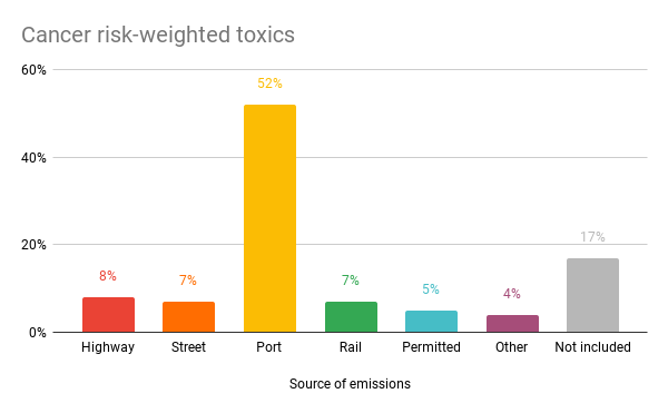 Bar graph showing West Oakland's top sources of cancer weighted-toxics emissions, with each emission source a color of the rainbow: highway (8%), street (7%), port (52%), rail (7%), permitted (5%), other (4%), not included (17%).