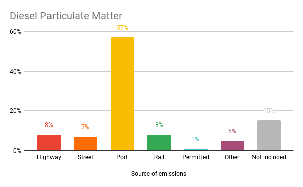 Bar graph showing West Oakland's top sources of diesel particulater matter emissions, with each emission source a color of the rainbow: highway (8%), street (7%), port (57%), rail (8%), permitted (1%), other (5%), not included (15%).