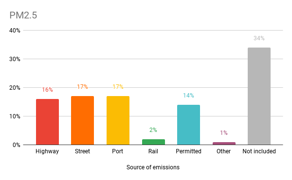 Bar graph showing West Oakland's top sources of PM2.5 emissions, with each emission source a color of the rainbow: highway (16%), street (17%), port (17%), rail (2%), permitted (14%), other (1%), not included (34%).