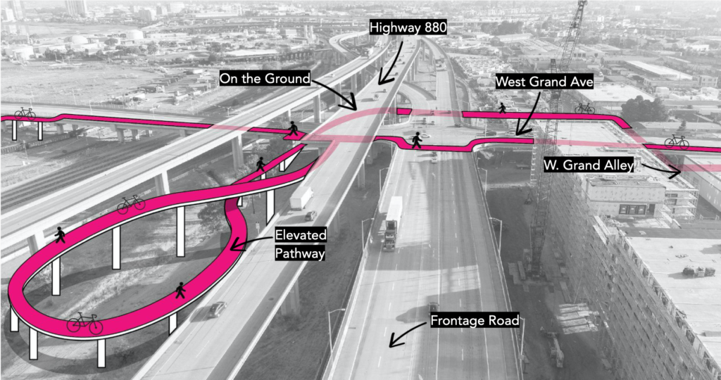 The same black-and-white aerial photograph, showing the Link path in pink running along West Grand at ground level, crossing Frontage Road under Highway 880, then looping up to freeway elevation in a winding arc between freeway spans, to connect to the rest of the Link trail.