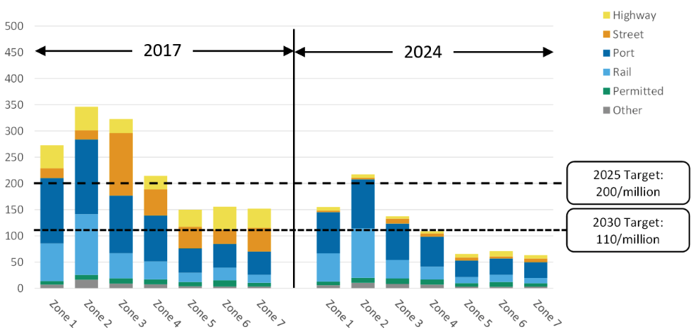 A pair of stacked bar charts side-by-side (2017 and 2024) show 7 bars each, representing West Oakland's impact zones. Each bar shows a different proportion of stacked colors representing different cancer-risk weighted emissions sources. The 2017 chart shows 4 of 7 bars above the 2025 average exposure target line, while the 2024 chart shows 1 bar above the 2025 average exposure target line.