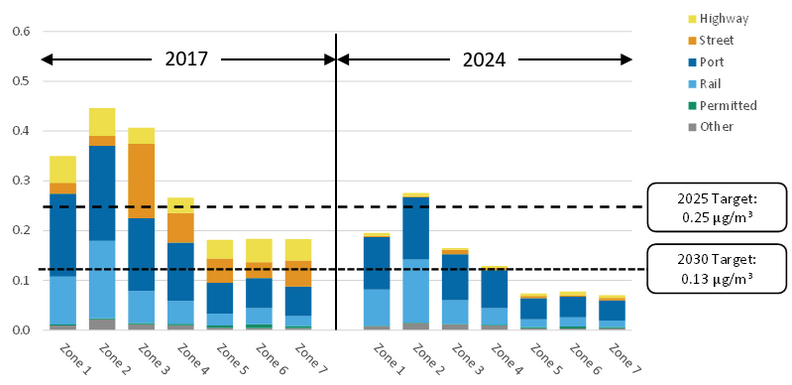 A pair of stacked bar charts side-by-side (2017 and 2024) show 7 bars each, representing West Oakland's impact zones. Each bar shows a different proportion of stacked colors representing different DPM sources. The 2017 chart shows 4 of 7 bars above the 2025 average exposure target line, while the 2024 chart shows 1 bar above the 2025 average exposure target line.