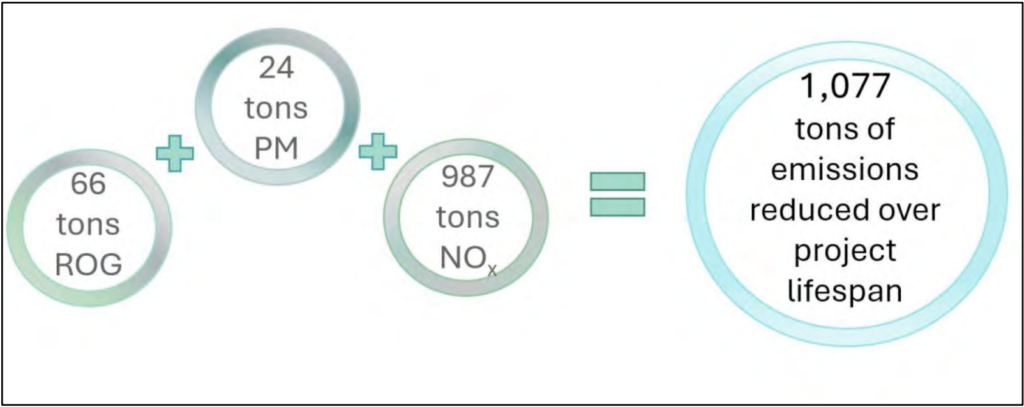 The money invested in incentive projects is estimated to have saved 1,077 tons of emissions over the project's lifespan.