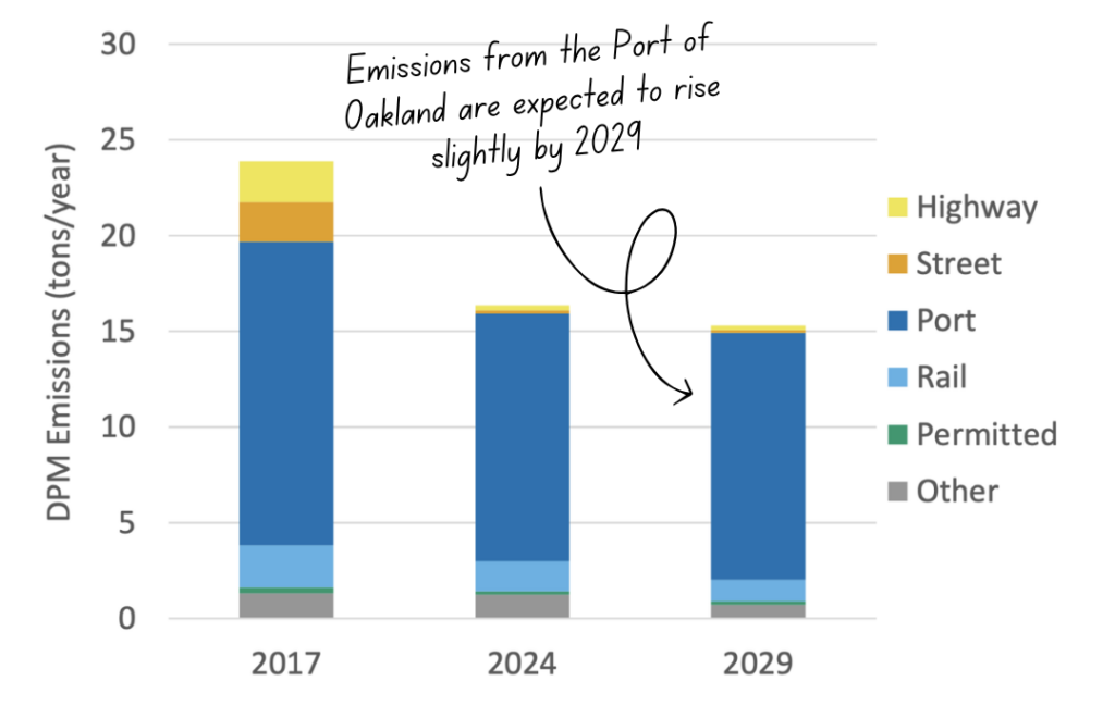 Bar chart showing sources of diesel particulate matter in 2017, 2024, and 2029. Emissions from the Port of Oakland are expected to rise slightly by 2029.